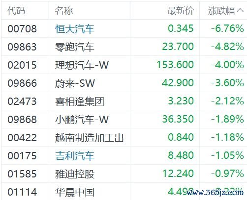 港股异动丨隔夜特斯拉大跌，拖累汽车股普跌：恒大汽车跌超6%股票专业配资，零跑汽车、理想汽车跌超4%